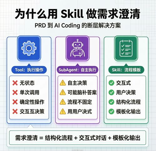為什么用 Skill 做需求澄清 提升軟件開發效率的關鍵